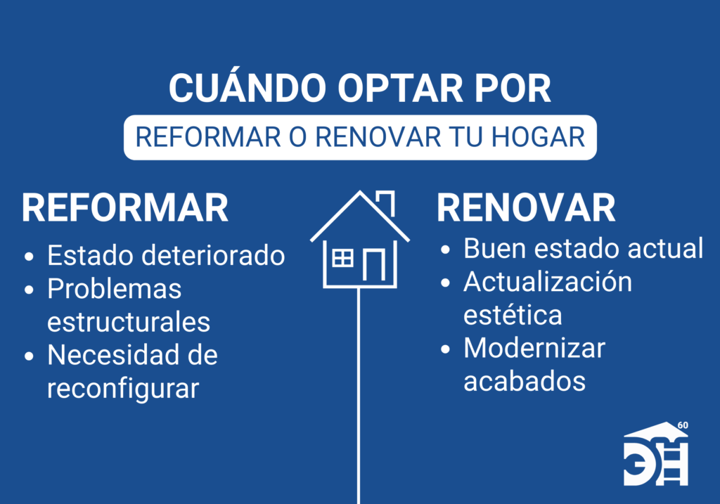 Infografía mostrando las fases de una reforma integral y renovación, desde el diagnóstico hasta la entrega de llaves
